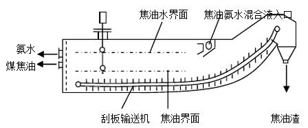 機械化澄清槽應(yīng)用磁致伸縮技術(shù)工藝簡述1